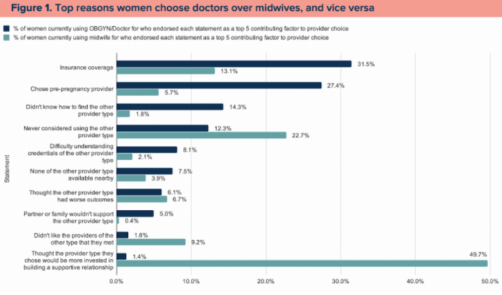 Graph showing the misconceptions about midwives