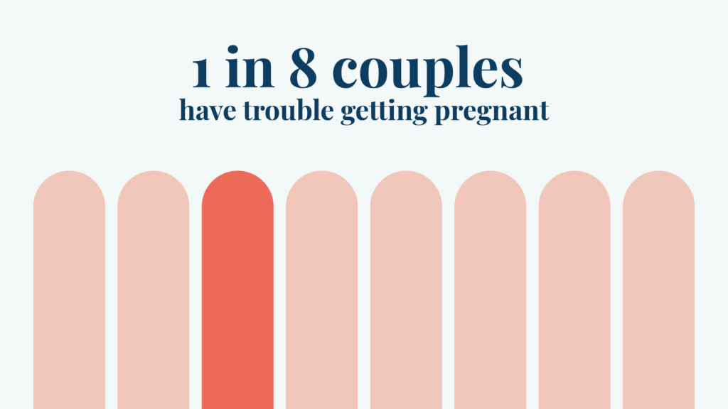 infographic bar showing 1 in 8 couples struggle with fertility